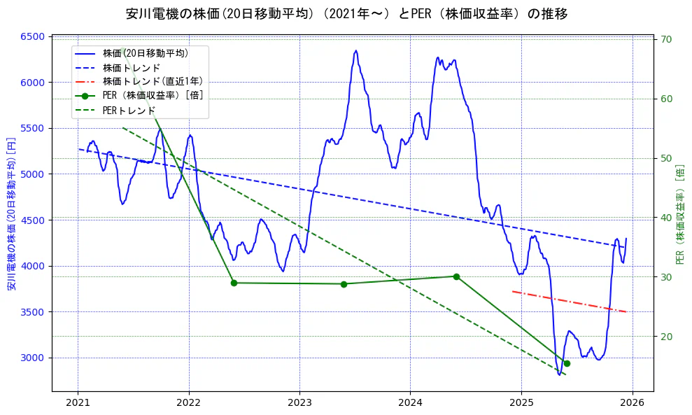安川電機の過去5年間の株価とPER（株価収益率）の推移を示す2軸グラフ。株価の回帰直線、PER（株価収益率）の回帰直線、直近1年間の株価回帰直線を含み、財務指標と市場評価の関係性を視覚化。