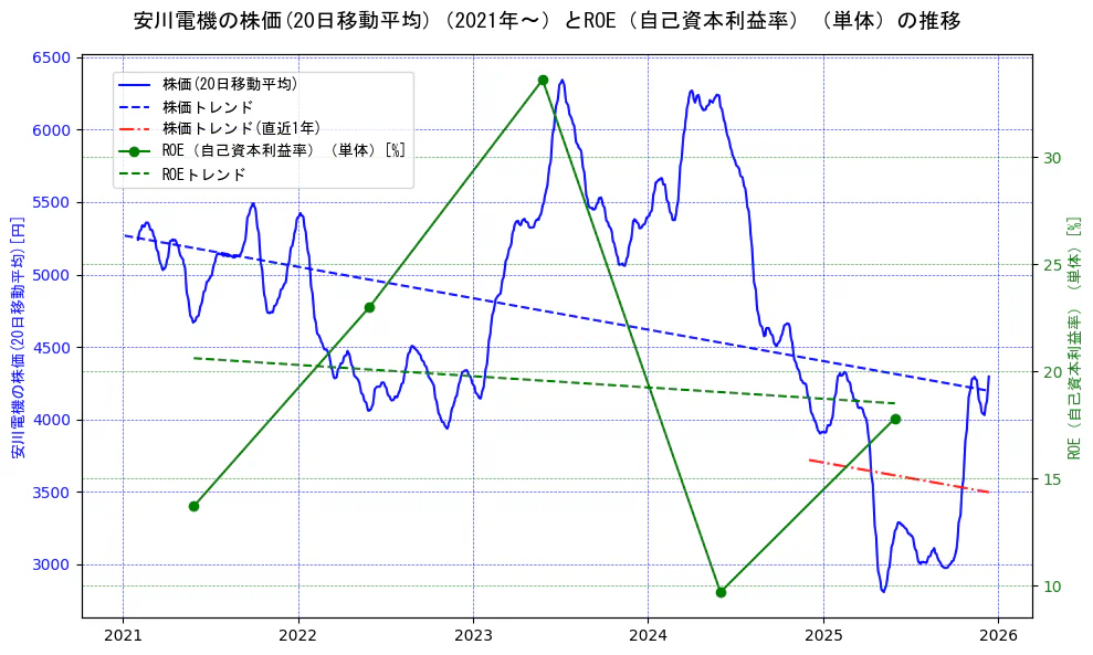 安川電機の過去5年間の株価とROE（自己資本利益率）の推移を示す2軸グラフ。株価の回帰直線、ROE（自己資本利益率）回帰直線、直近1年間の株価回帰直線を含み、業績と市場評価の関係性を視覚化。