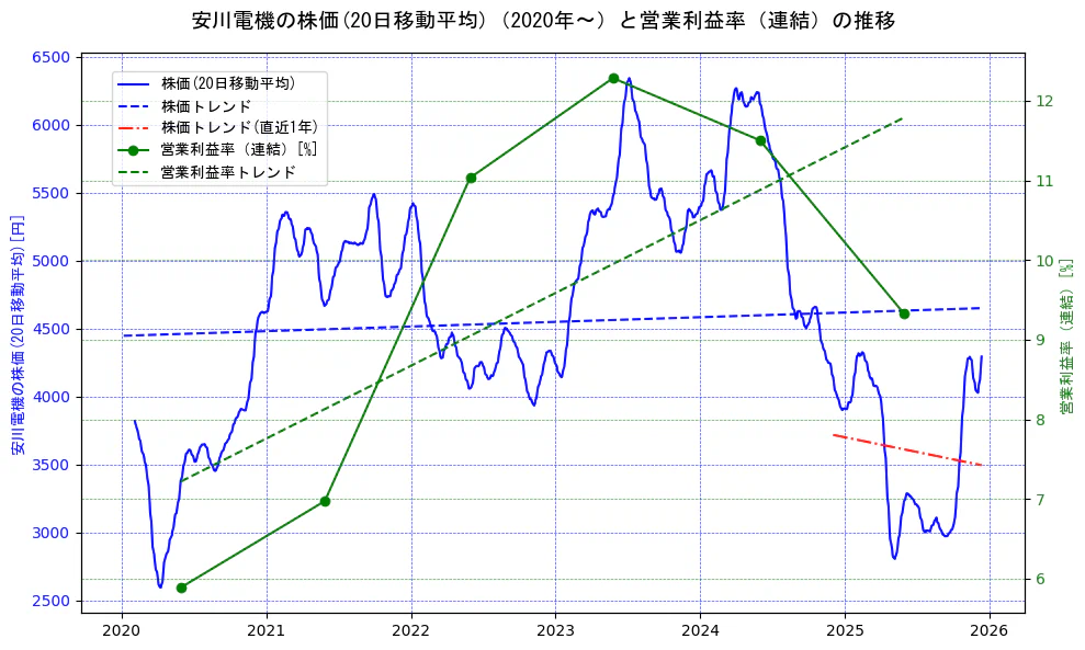 安川電機の過去5年間の株価と営業利益率の推移を示す2軸グラフ。株価の回帰直線、営業利益率の回帰直線、直近1年間の株価回帰直線を含み、業績と市場評価の関係性を視覚化。