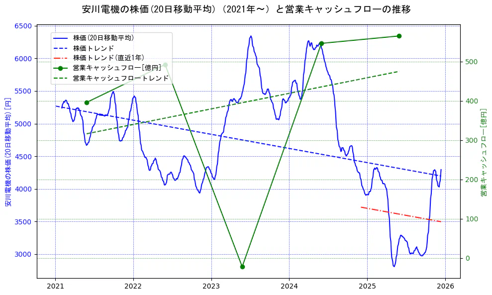 安川電機の過去5年間の株価と営業キャッシュフローの推移を示す2軸グラフ。株価の回帰直線、営業キャッシュフローの回帰直線、直近1年間の株価回帰直線を含み、財務指標と市場評価の関係性を視覚化。
