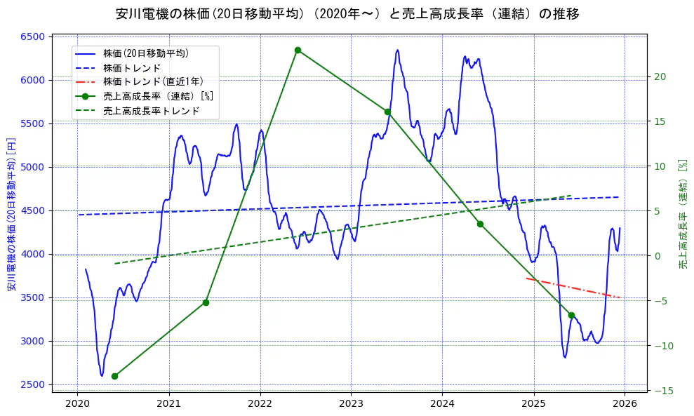 安川電機の過去5年間の株価と売上高成長率の推移を示す2軸グラフ。株価の回帰直線、売上高成長率の回帰直線、直近1年間の株価回帰直線を含み、財務指標と市場評価の関係性を視覚化。