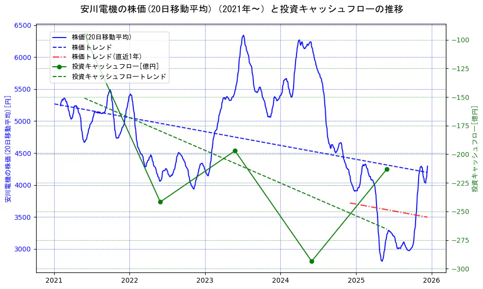 安川電機の過去5年間の株価と投資キャッシュフローの推移を示す2軸グラフ。株価の回帰直線、投資キャッシュフローの回帰直線、直近1年間の株価回帰直線を含み、財務指標と市場評価の関係性を視覚化。
