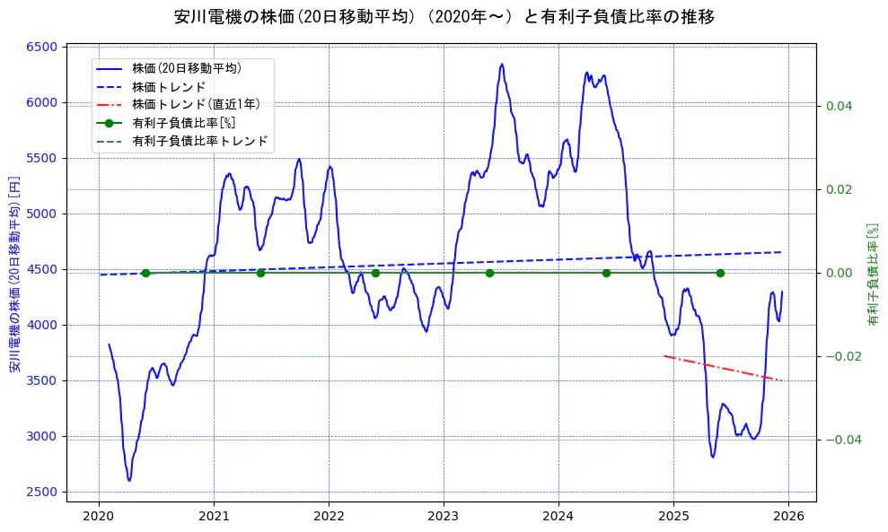 安川電機の過去5年間の株価と有利子負債比率の推移を示す2軸グラフ。株価の回帰直線、有利子負債比率の回帰直線、直近1年間の株価回帰直線を含み、財務指標と市場評価の関係性を視覚化。