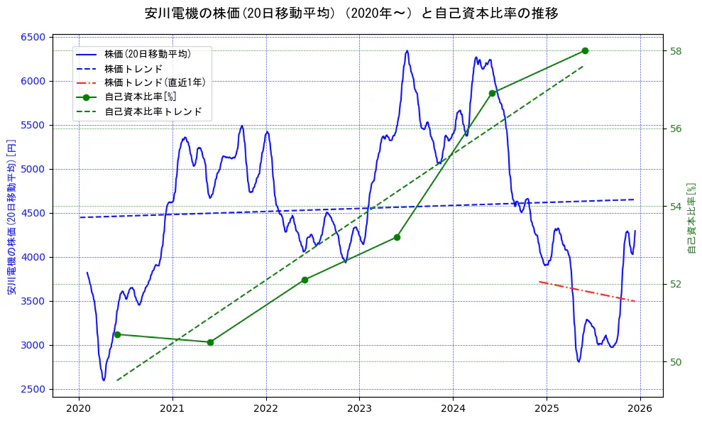 安川電機の過去5年間の株価と自己資本比率の推移を示す2軸グラフ。株価の回帰直線、自己資本比率の回帰直線、直近1年間の株価回帰直線を含み、財務指標と市場評価の関係性を視覚化。