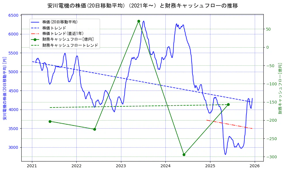 安川電機の過去5年間の株価と財務キャッシュフローの推移を示す2軸グラフ。株価の回帰直線、財務キャッシュフローの回帰直線、直近1年間の株価回帰直線を含み、財務指標と市場評価の関係性を視覚化。