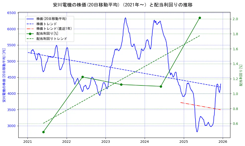 安川電機の過去5年間の株価と配当利回りの推移を示す2軸グラフ。株価の回帰直線、配当利回りの回帰直線、直近1年間の株価回帰直線を含み、財務指標と市場評価の関係性を視覚化。