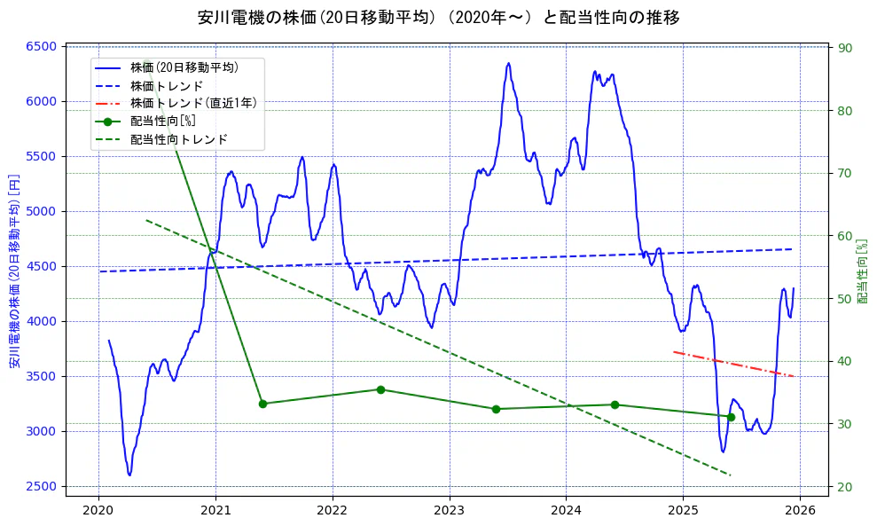 安川電機の過去5年間の株価と配当性向の推移を示す2軸グラフ。株価の回帰直線、配当性向の回帰直線、直近1年間の株価回帰直線を含み、財務指標と市場評価の関係性を視覚化。