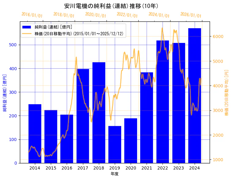 株式会社安川電機の純利益(連結)と株価の10年間推移（2軸グラフ）