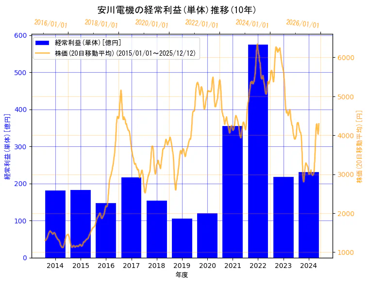 株式会社安川電機の経常利益(単体)と株価の10年間推移（2軸グラフ）