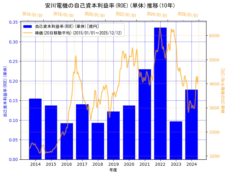 株式会社安川電機の自己資本利益率(ROE)(単体)と株価の10年間推移（2軸グラフ）