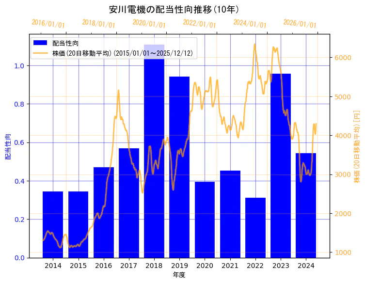 株式会社安川電機の配当性向と株価の10年間推移（2軸グラフ）
