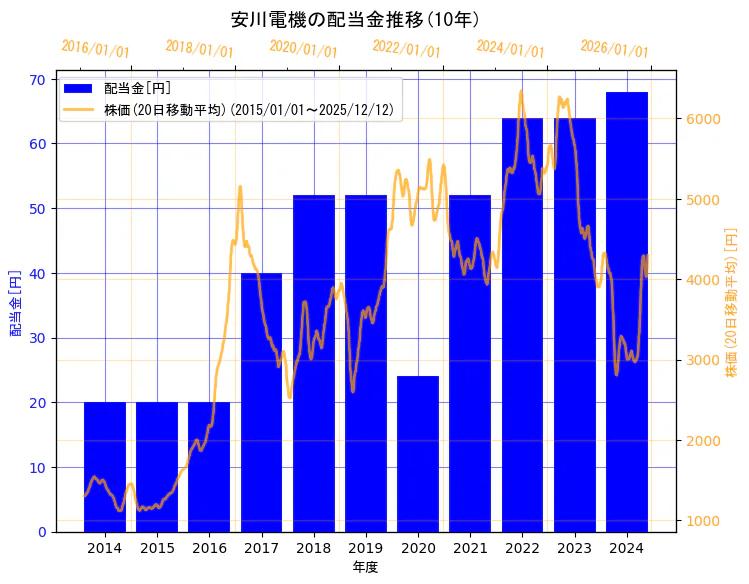 株式会社安川電機の配当金と株価の10年間推移（2軸グラフ）