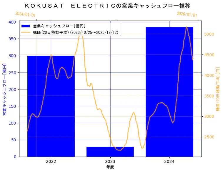 株式会社 KOKUSAI ELECTRICの営業キャッシュフローと株価の10年間推移（2軸グラフ）