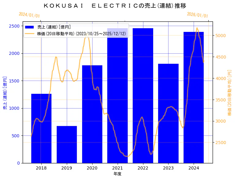 株式会社 KOKUSAI ELECTRICの売上(連結)と株価の10年間推移（2軸グラフ）
