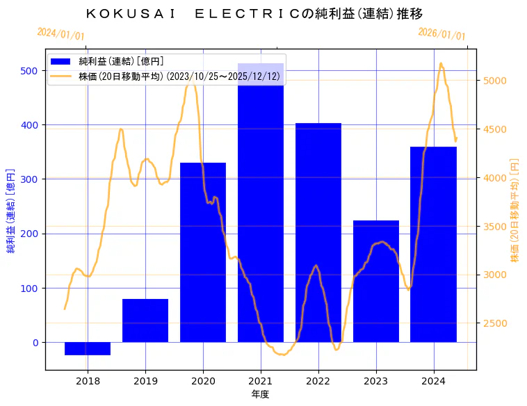 株式会社 KOKUSAI ELECTRICの純利益(連結)と株価の10年間推移（2軸グラフ）