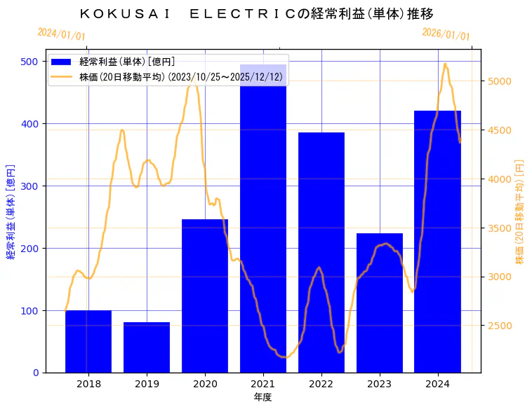 株式会社 KOKUSAI ELECTRICの経常利益(単体)と株価の10年間推移（2軸グラフ）