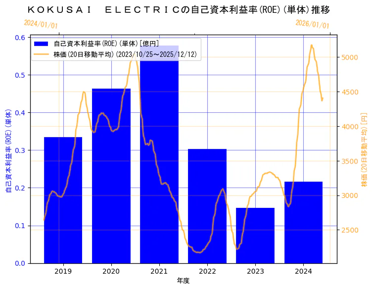 株式会社 KOKUSAI ELECTRICの自己資本利益率(ROE)(単体)と株価の10年間推移（2軸グラフ）