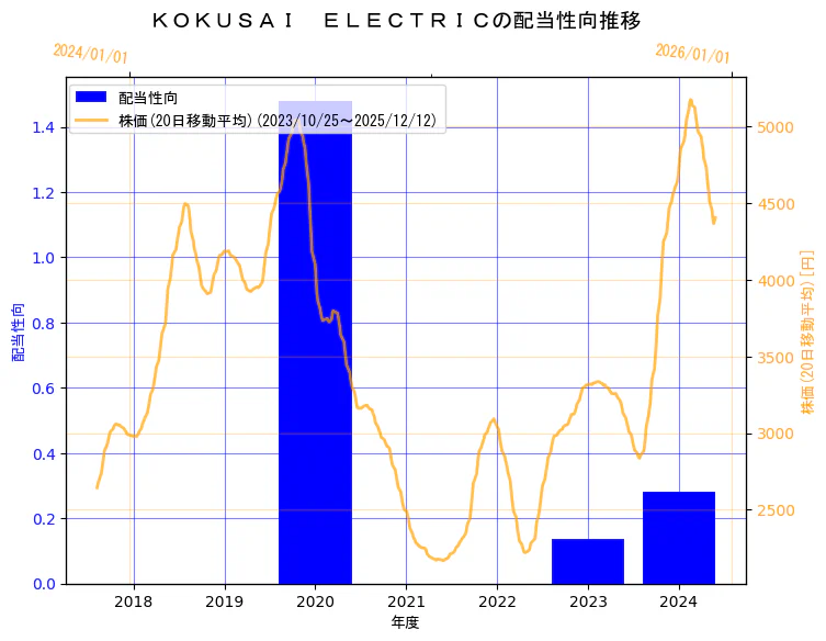 株式会社 KOKUSAI ELECTRICの配当性向と株価の10年間推移（2軸グラフ）