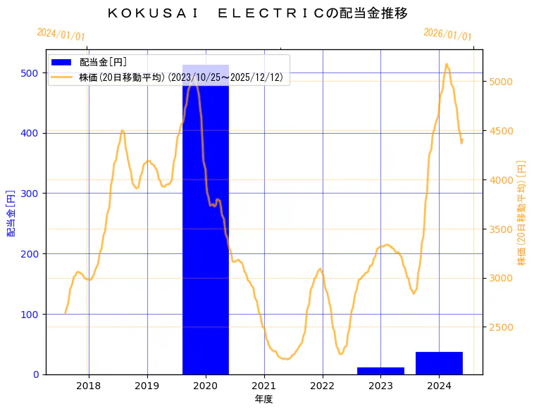 株式会社 KOKUSAI ELECTRICの配当金と株価の10年間推移（2軸グラフ）