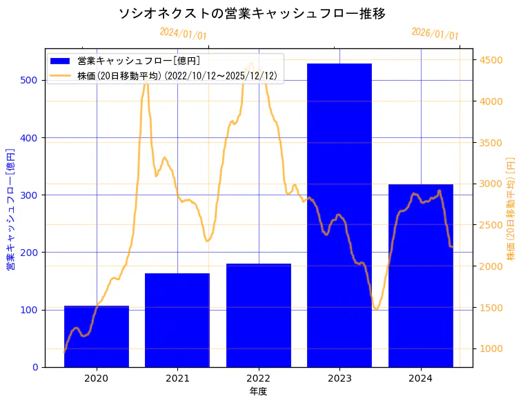 株式会社ソシオネクストの営業キャッシュフローと株価の10年間推移（2軸グラフ）