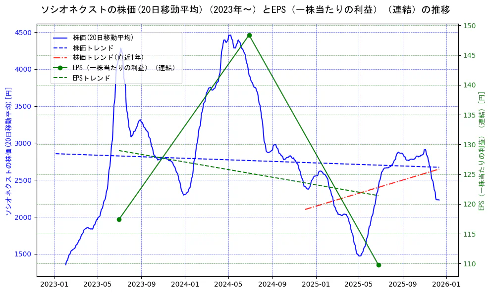 ソシオネクストの過去5年間の株価とEPS（一株当たりの利益）の推移を示す2軸グラフ。株価の回帰直線、EPS（一株当たりの利益）の回帰直線、直近1年間の株価回帰直線を含み、業績と市場評価の関係性を視覚化。