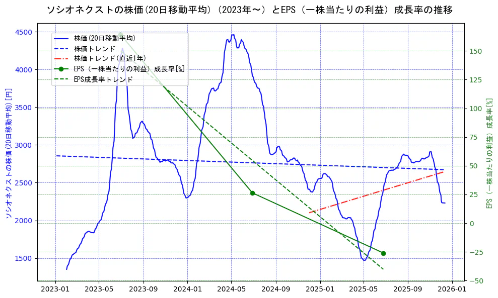ソシオネクストの過去5年間の株価とEPS（一株当たりの利益）成長率の推移を示す2軸グラフ。株価の回帰直線、EPS（一株当たりの利益）成長率の回帰直線、直近1年間の株価回帰直線を含み、財務指標と市場評価の関係性を視覚化。