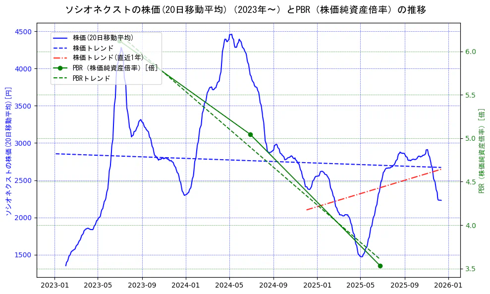 ソシオネクストの過去5年間の株価とPBR（株価純資産倍率）の推移を示す2軸グラフ。株価の回帰直線、PBR（株価純資産倍率）の回帰直線、直近1年間の株価回帰直線を含み、財務指標と市場評価の関係性を視覚化。