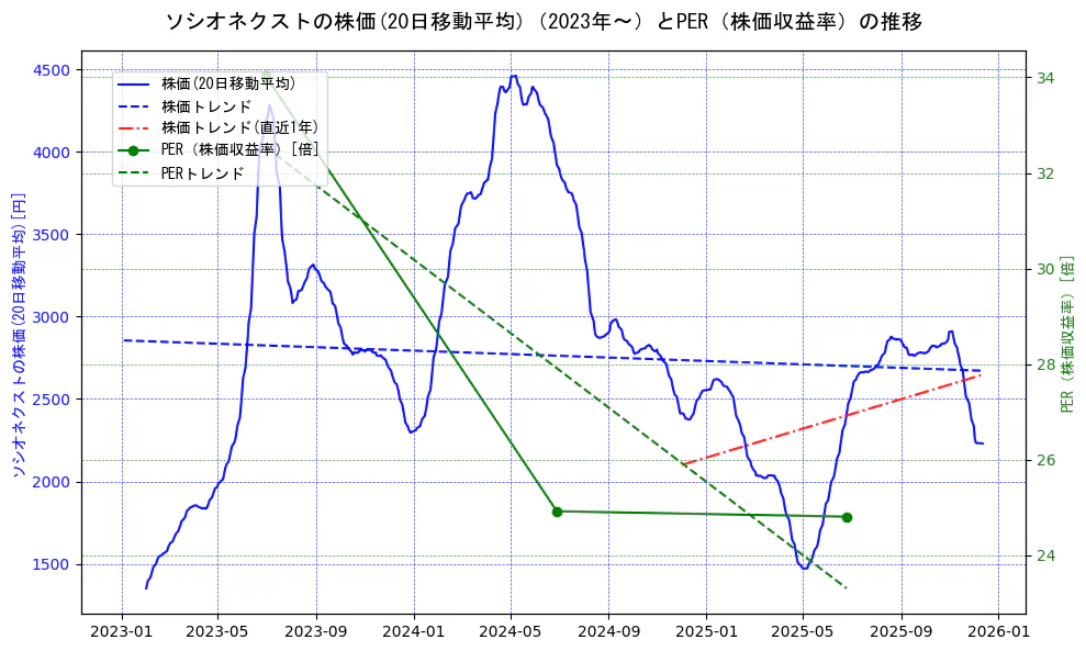 ソシオネクストの過去5年間の株価とPER（株価収益率）の推移を示す2軸グラフ。株価の回帰直線、PER（株価収益率）の回帰直線、直近1年間の株価回帰直線を含み、財務指標と市場評価の関係性を視覚化。