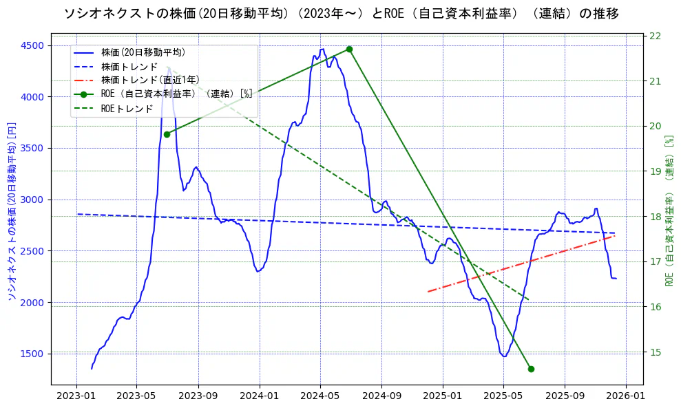 ソシオネクストの過去5年間の株価とROE（自己資本利益率）の推移を示す2軸グラフ。株価の回帰直線、ROE（自己資本利益率）回帰直線、直近1年間の株価回帰直線を含み、業績と市場評価の関係性を視覚化。