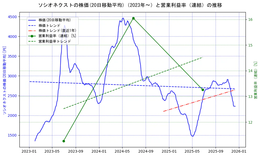 ソシオネクストの過去5年間の株価と営業利益率の推移を示す2軸グラフ。株価の回帰直線、営業利益率の回帰直線、直近1年間の株価回帰直線を含み、業績と市場評価の関係性を視覚化。