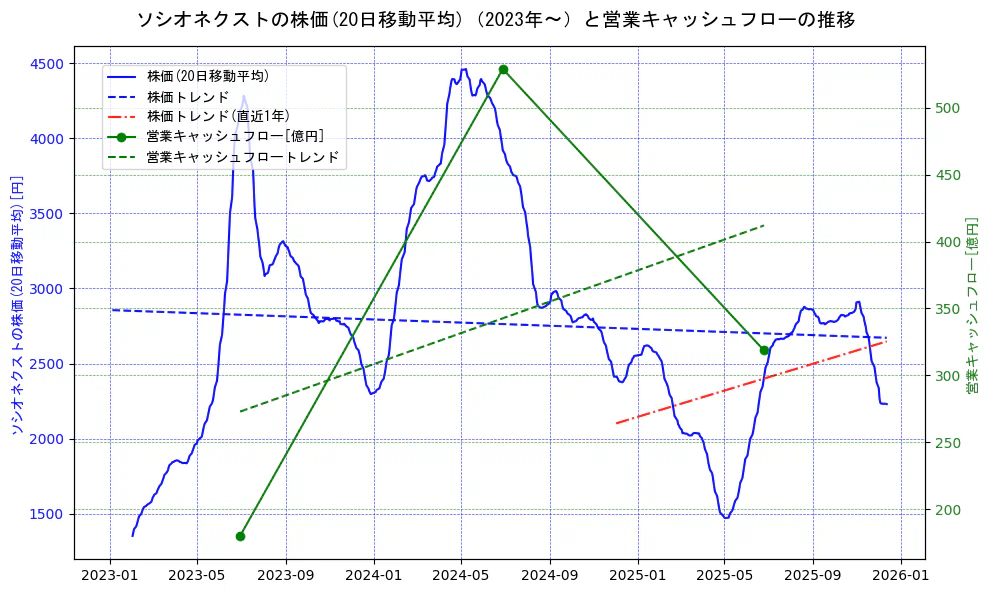 ソシオネクストの過去5年間の株価と営業キャッシュフローの推移を示す2軸グラフ。株価の回帰直線、営業キャッシュフローの回帰直線、直近1年間の株価回帰直線を含み、財務指標と市場評価の関係性を視覚化。