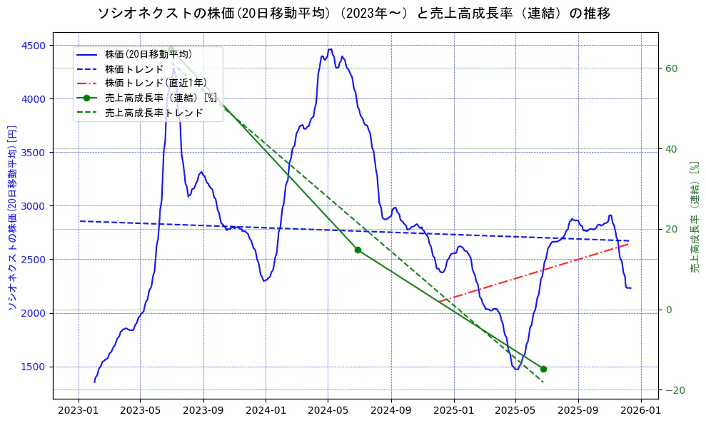 ソシオネクストの過去5年間の株価と売上高成長率の推移を示す2軸グラフ。株価の回帰直線、売上高成長率の回帰直線、直近1年間の株価回帰直線を含み、財務指標と市場評価の関係性を視覚化。