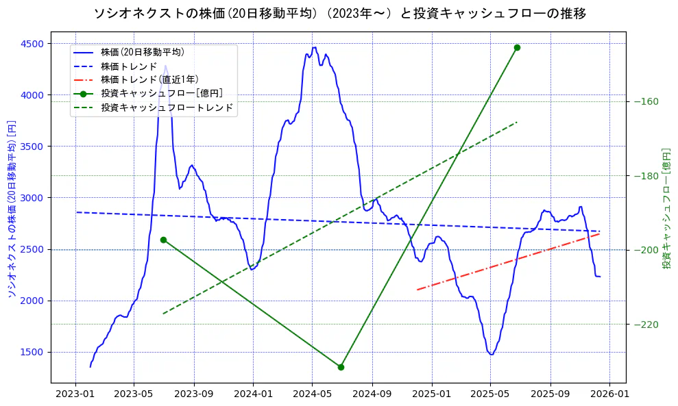 ソシオネクストの過去5年間の株価と投資キャッシュフローの推移を示す2軸グラフ。株価の回帰直線、投資キャッシュフローの回帰直線、直近1年間の株価回帰直線を含み、財務指標と市場評価の関係性を視覚化。