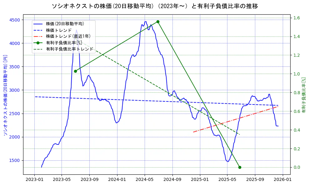 ソシオネクストの過去5年間の株価と有利子負債比率の推移を示す2軸グラフ。株価の回帰直線、有利子負債比率の回帰直線、直近1年間の株価回帰直線を含み、財務指標と市場評価の関係性を視覚化。