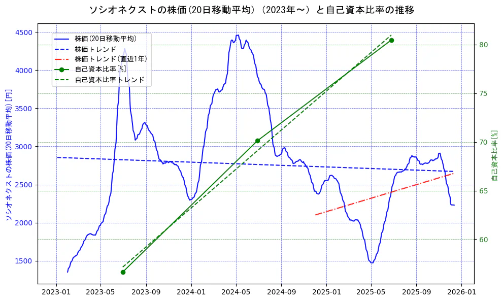 ソシオネクストの過去5年間の株価と自己資本比率の推移を示す2軸グラフ。株価の回帰直線、自己資本比率の回帰直線、直近1年間の株価回帰直線を含み、財務指標と市場評価の関係性を視覚化。