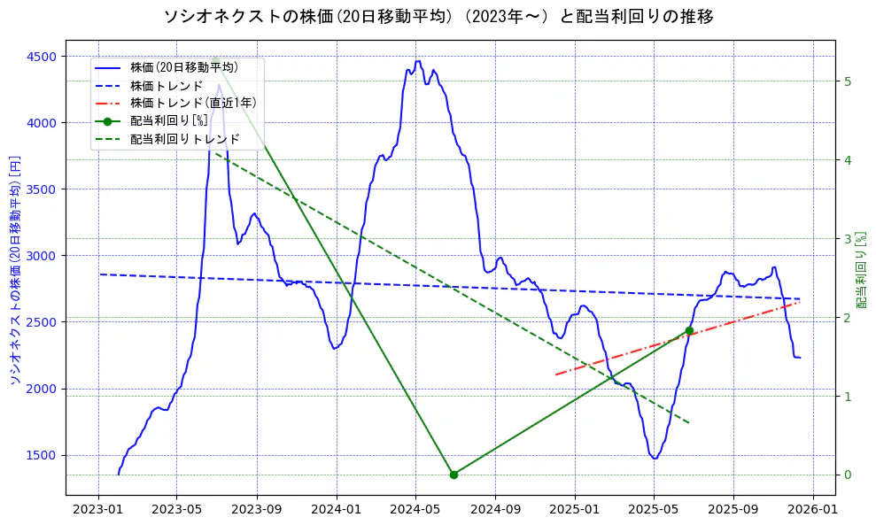 ソシオネクストの過去5年間の株価と配当利回りの推移を示す2軸グラフ。株価の回帰直線、配当利回りの回帰直線、直近1年間の株価回帰直線を含み、財務指標と市場評価の関係性を視覚化。