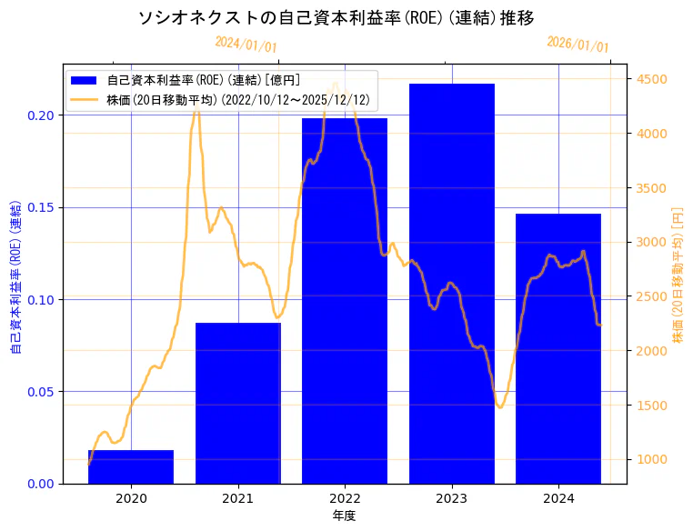 株式会社ソシオネクストの自己資本利益率(ROE)(連結)と株価の10年間推移（2軸グラフ）