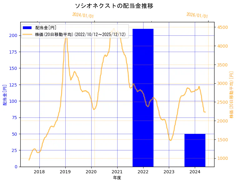 株式会社ソシオネクストの配当金と株価の10年間推移（2軸グラフ）