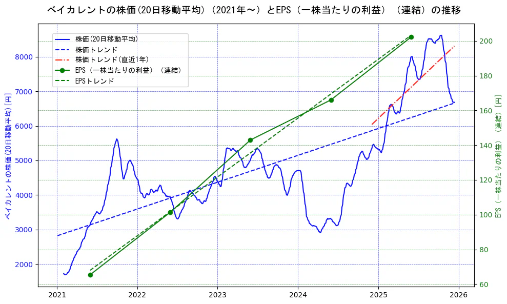 ベイカレントの過去5年間の株価とEPS（一株当たりの利益）の推移を示す2軸グラフ。株価の回帰直線、EPS（一株当たりの利益）の回帰直線、直近1年間の株価回帰直線を含み、業績と市場評価の関係性を視覚化。