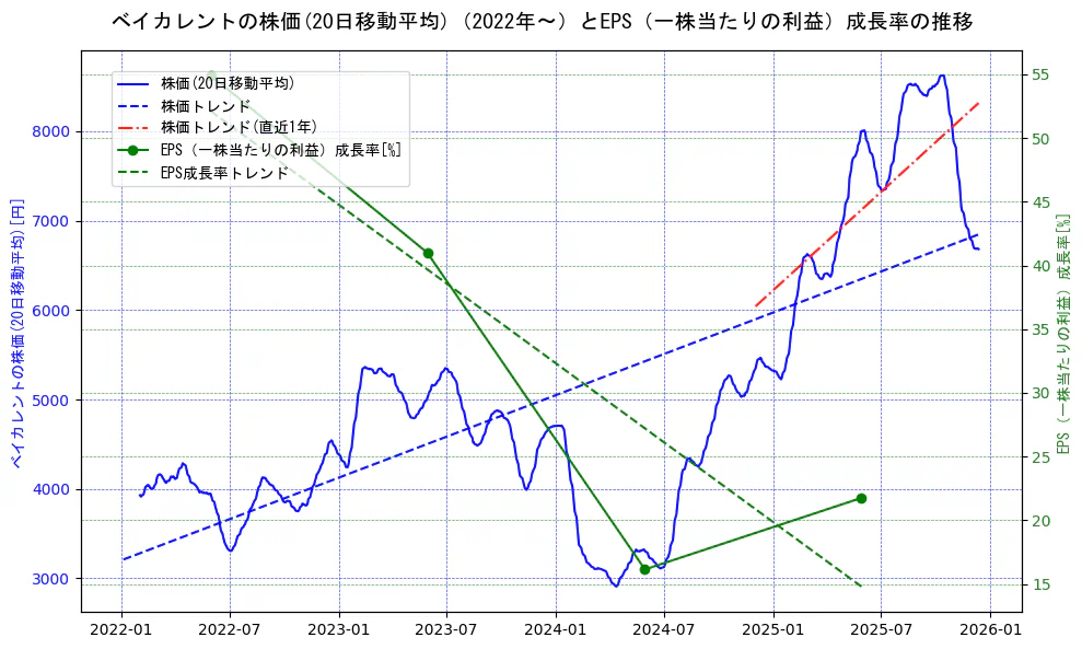 ベイカレントの過去5年間の株価とEPS（一株当たりの利益）成長率の推移を示す2軸グラフ。株価の回帰直線、EPS（一株当たりの利益）成長率の回帰直線、直近1年間の株価回帰直線を含み、財務指標と市場評価の関係性を視覚化。