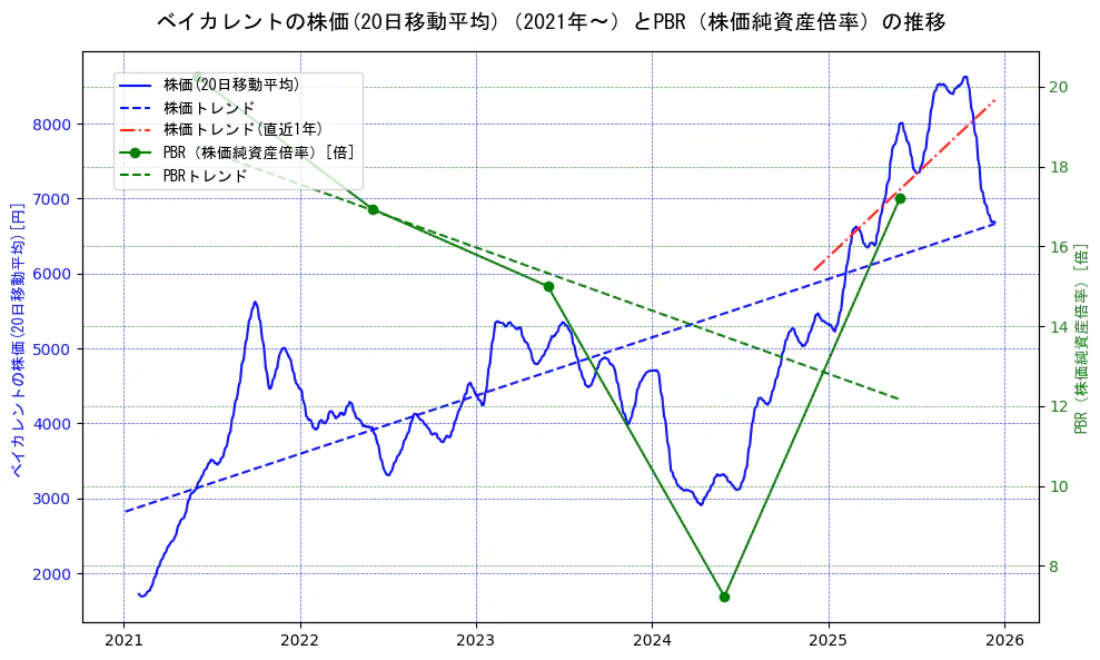 ベイカレントの過去5年間の株価とPBR（株価純資産倍率）の推移を示す2軸グラフ。株価の回帰直線、PBR（株価純資産倍率）の回帰直線、直近1年間の株価回帰直線を含み、財務指標と市場評価の関係性を視覚化。