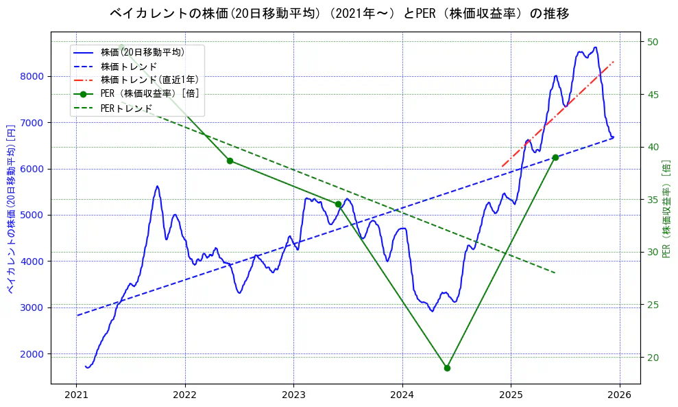 ベイカレントの過去5年間の株価とPER（株価収益率）の推移を示す2軸グラフ。株価の回帰直線、PER（株価収益率）の回帰直線、直近1年間の株価回帰直線を含み、財務指標と市場評価の関係性を視覚化。