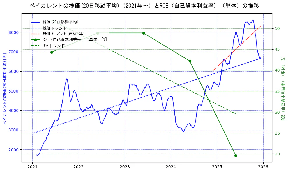 ベイカレントの過去5年間の株価とROE（自己資本利益率）の推移を示す2軸グラフ。株価の回帰直線、ROE（自己資本利益率）回帰直線、直近1年間の株価回帰直線を含み、業績と市場評価の関係性を視覚化。