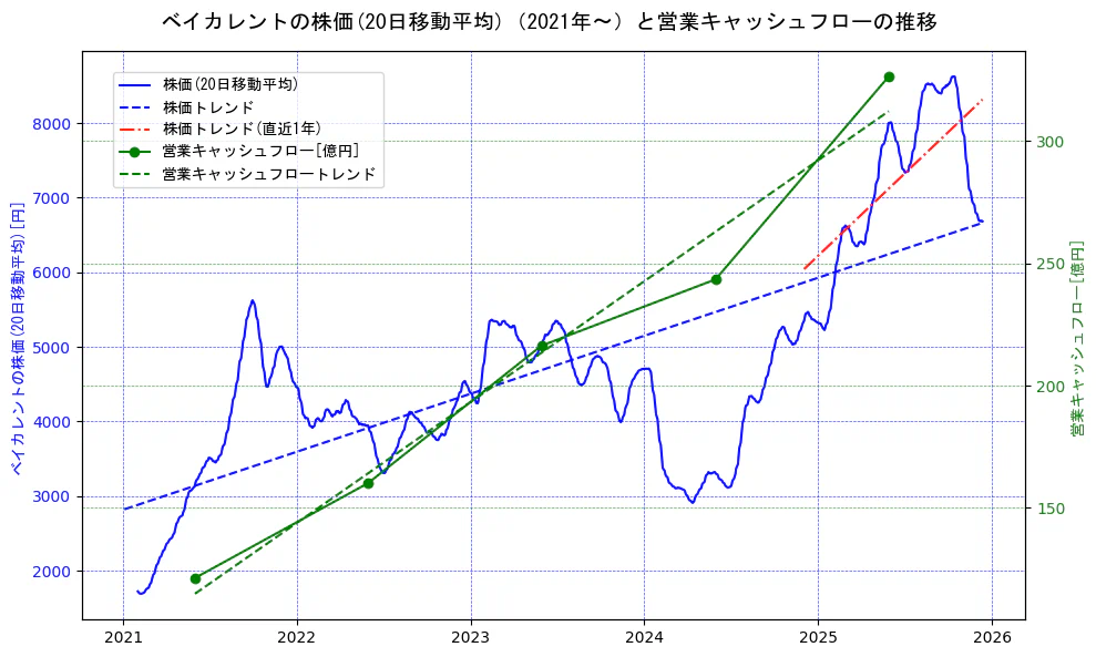 ベイカレントの過去5年間の株価と営業キャッシュフローの推移を示す2軸グラフ。株価の回帰直線、営業キャッシュフローの回帰直線、直近1年間の株価回帰直線を含み、財務指標と市場評価の関係性を視覚化。