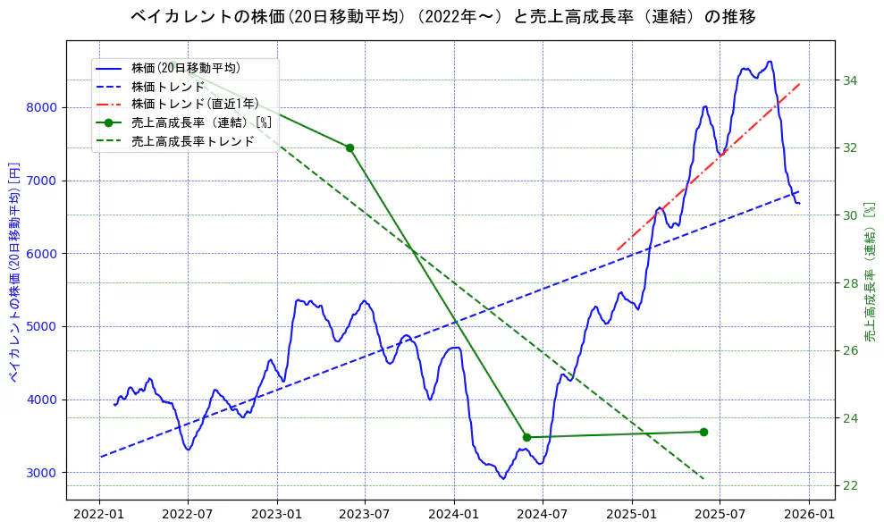 ベイカレントの過去5年間の株価と売上高成長率の推移を示す2軸グラフ。株価の回帰直線、売上高成長率の回帰直線、直近1年間の株価回帰直線を含み、財務指標と市場評価の関係性を視覚化。