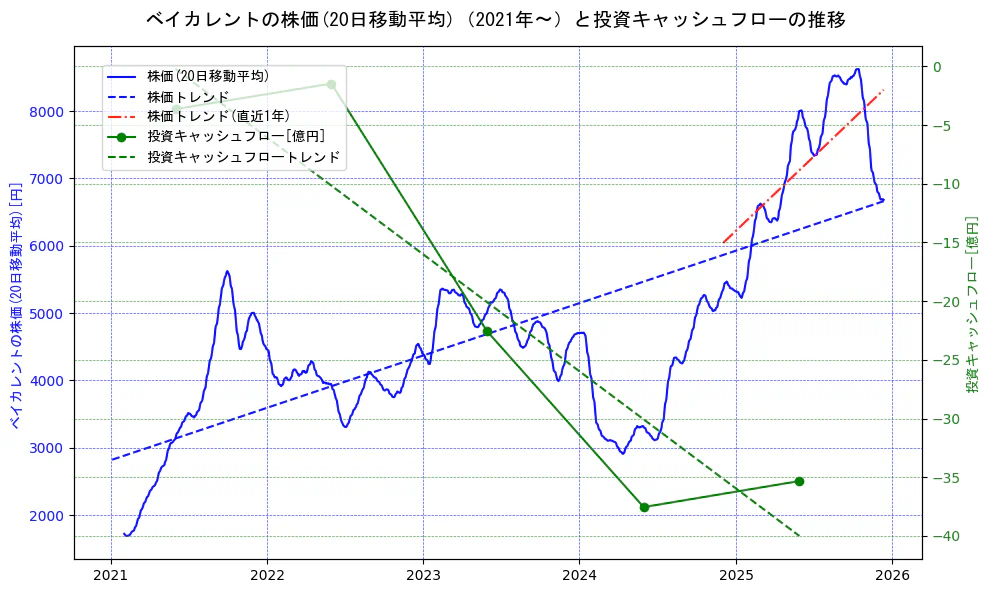ベイカレントの過去5年間の株価と投資キャッシュフローの推移を示す2軸グラフ。株価の回帰直線、投資キャッシュフローの回帰直線、直近1年間の株価回帰直線を含み、財務指標と市場評価の関係性を視覚化。