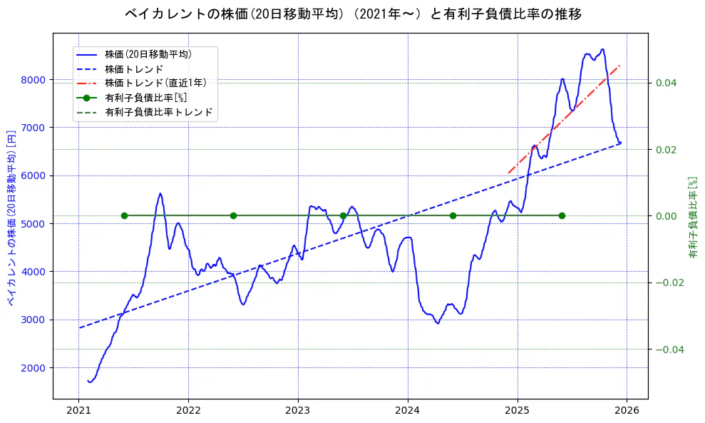 ベイカレントの過去5年間の株価と有利子負債比率の推移を示す2軸グラフ。株価の回帰直線、有利子負債比率の回帰直線、直近1年間の株価回帰直線を含み、財務指標と市場評価の関係性を視覚化。