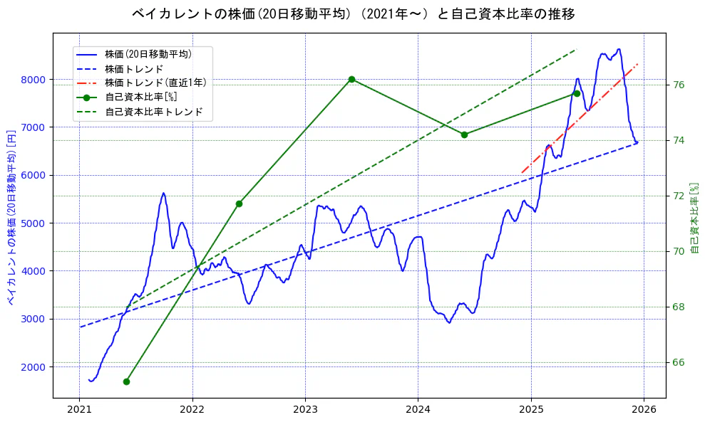 ベイカレントの過去5年間の株価と自己資本比率の推移を示す2軸グラフ。株価の回帰直線、自己資本比率の回帰直線、直近1年間の株価回帰直線を含み、財務指標と市場評価の関係性を視覚化。