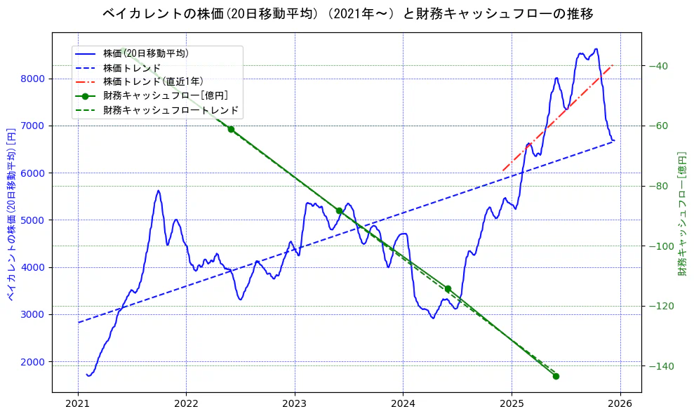 ベイカレントの過去5年間の株価と財務キャッシュフローの推移を示す2軸グラフ。株価の回帰直線、財務キャッシュフローの回帰直線、直近1年間の株価回帰直線を含み、財務指標と市場評価の関係性を視覚化。