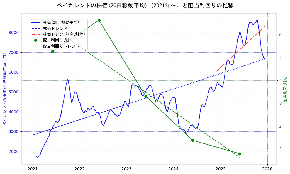 ベイカレントの過去5年間の株価と配当利回りの推移を示す2軸グラフ。株価の回帰直線、配当利回りの回帰直線、直近1年間の株価回帰直線を含み、財務指標と市場評価の関係性を視覚化。